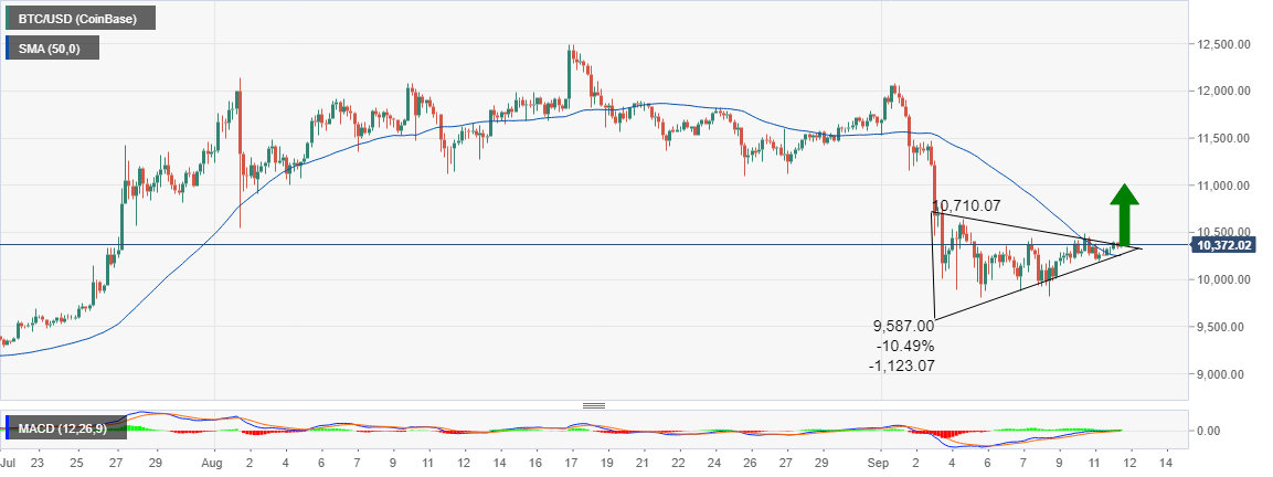 Bitcoin Price Prediction: BTC/USD Waiting For An Explosive Boost ...